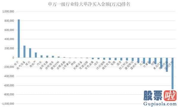 李大霄明天股市预测分析_超大型单主力吸筹、制造行业流入、沪深股市行情、两融数据信息也