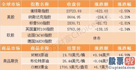 法人投资美股方式 美国股票五月“开关门黑”:道琼斯指数跌超600点特斯拉汽车