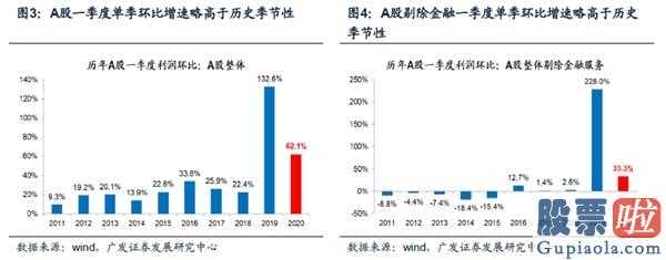 19年股市预测分析图：A股收益和赢利增长速度均明显下降