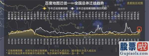 美股行情道琼斯 红黄蓝：五一交通出行全国性整体迁移经营规模指数值修复新春佳节前水平