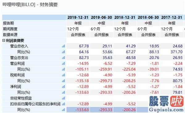 月光博客 美股投资-B站《后浪》朋友圈疯传更有新员工入职三年、25岁女技术工程