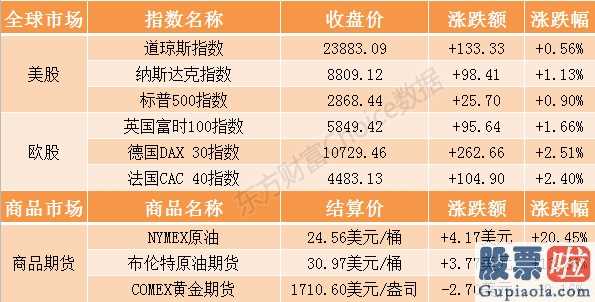 国内投资美股的基金-美国股票两连阳:道琼斯指数涨逾130点美油疯涨超20%