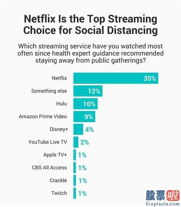 美债投资股：定阅价格对比Disney贵一倍Netflix为何仍能稳坐