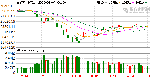 国内投资美股的基金_美利益相关者4月减少超两千万个岗位道琼斯指数跌逾200点