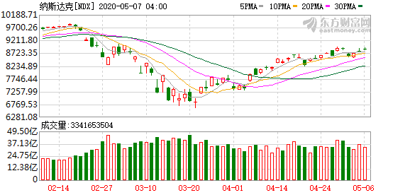 国内投资美股的基金_美利益相关者4月减少超两千万个岗位道琼斯指数跌逾200点