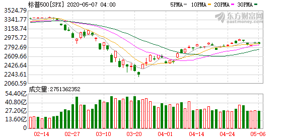 国内投资美股的基金_美利益相关者4月减少超两千万个岗位道琼斯指数跌逾200点
