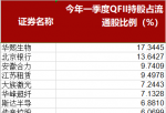 鲁兆股市行情分析预测图_一季度QFII持仓占比居前的A股数据