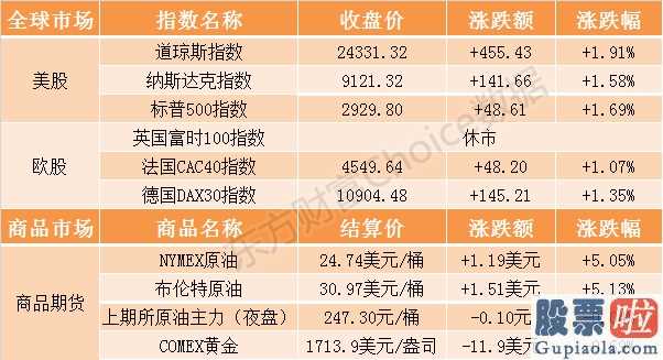 美股行情走势图 隔夜外盘:欧美股市团体收涨道琼斯指数涨超450点金山云发售