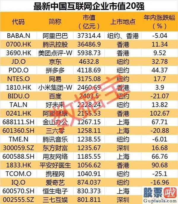 最新美股投资建议_全新互联网公司总市值榜公布金山办公斩获a股第一