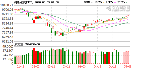 美股投资税表什么意思_道琼斯指数又暴涨下半年经济将报复性反弹?