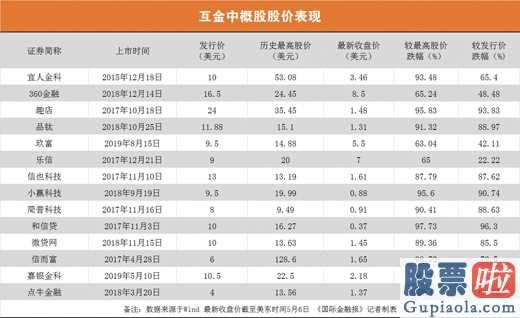 为何不投资美股-互联网金融中国概念股窘境:销售业绩疲、股票价格低、转型发展难