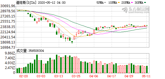 美股投资 平台-科技股票行情推动纳斯达克指数六连阳高盛公司唱空美国股票后势