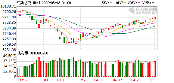 美股投资 平台-科技股票行情推动纳斯达克指数六连阳高盛公司唱空美国股票后势