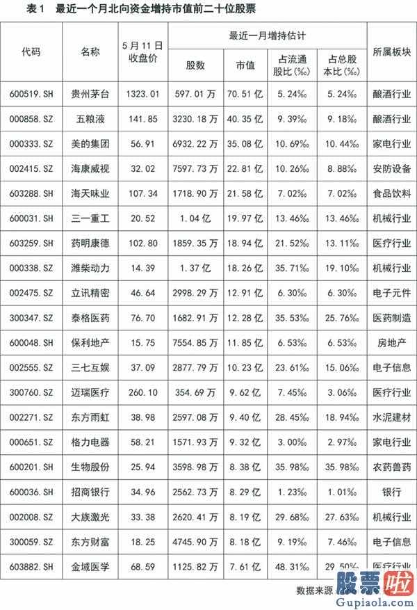 中国股票行情分析预测专家：北向资金连疯狂购物资产变动最该关心