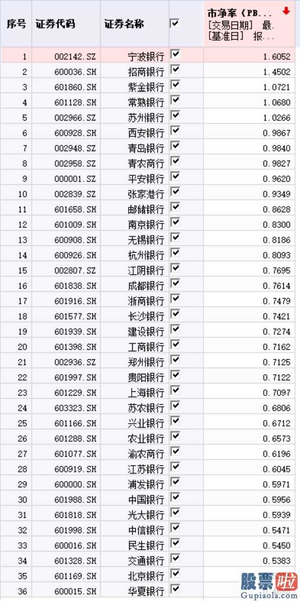 股市分析预测师名字 无论股票龙虎榜还是南下资金,高品质的上市银行股资源一直是所述