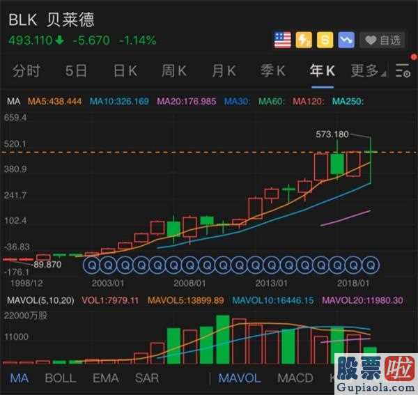 美股的投资经验：突发性!贝莱德遭千亿元售卖较大公司股东清仓处理式高管增持!