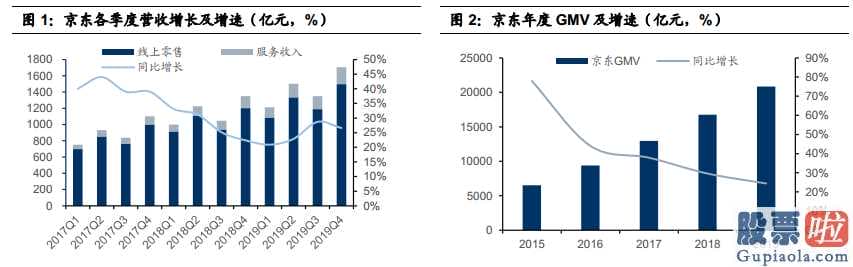 苹果美股行情走势 2020较大IPO袭来怎样看待京东商城的投资价值?