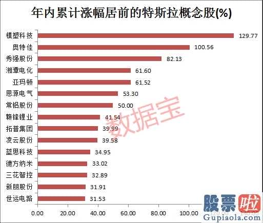 美股投资一年的收益率-特斯拉汽车将要公布谜面4股筹码集中且获组织关心