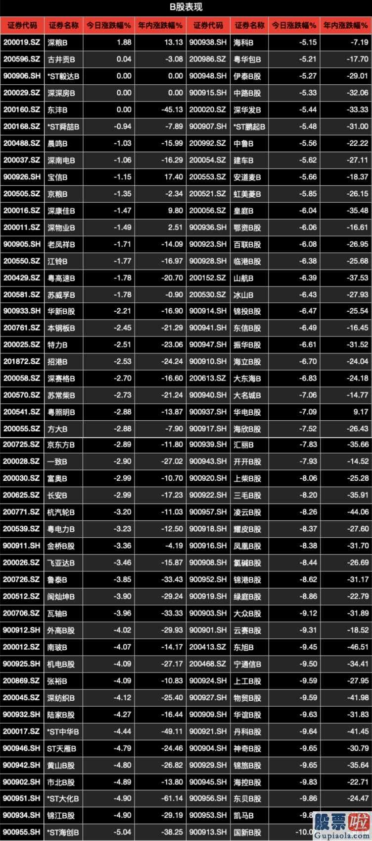 股票行情预测分析神人 B股今日一度下挫超7%,为何A股没有引起销售市场焦虑?