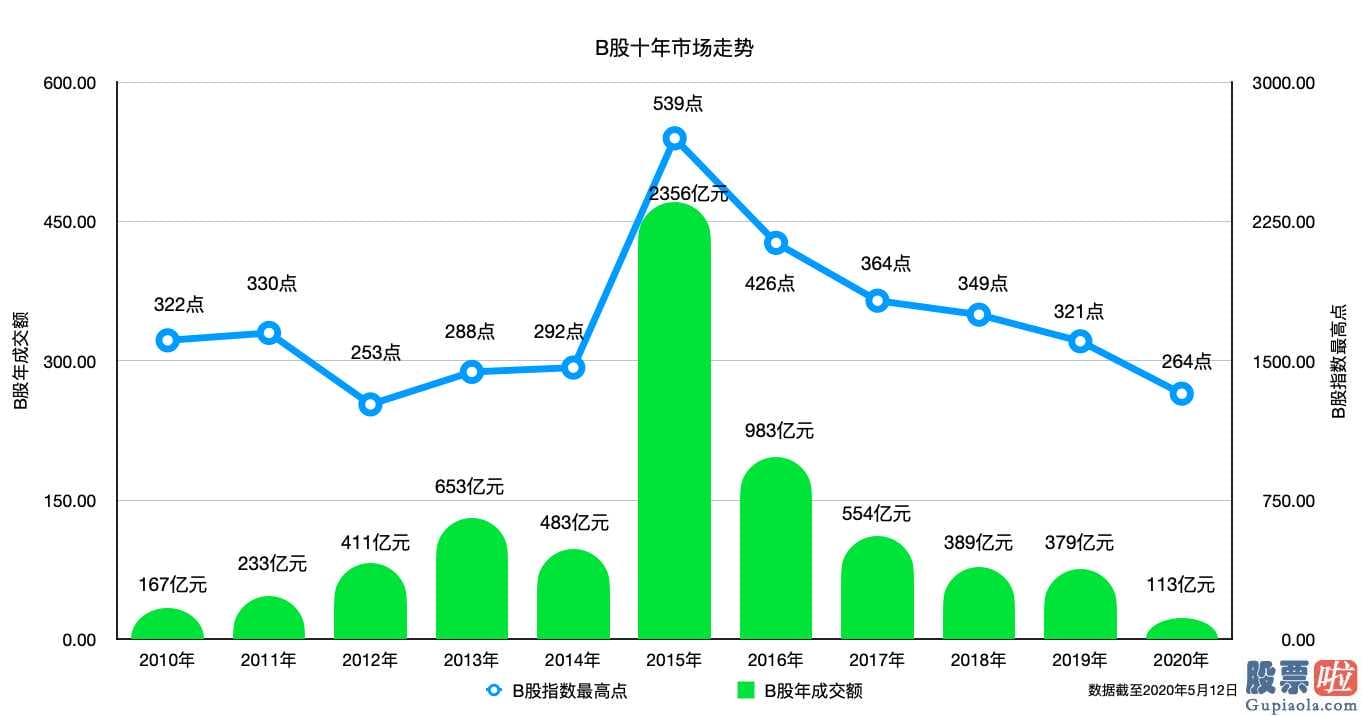 股票行情预测分析神人 B股今日一度下挫超7%,为何A股没有引起销售市场焦虑?