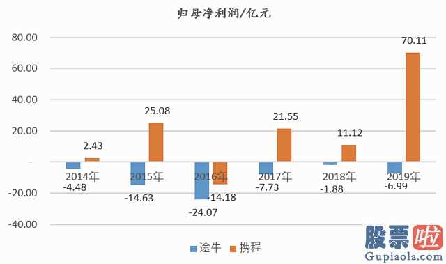 今天美股行情走势新闻：途牛旅游靠近股票退市绿线发售六年亏损59亿赚得越幸亏得越