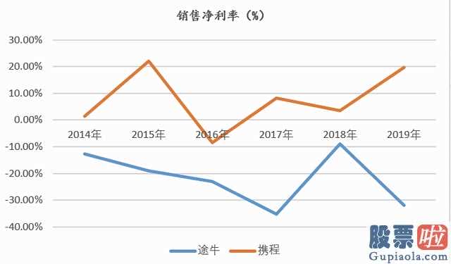 今天美股行情走势新闻：途牛旅游靠近股票退市绿线发售六年亏损59亿赚得越幸亏得越