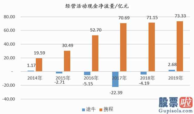 今天美股行情走势新闻：途牛旅游靠近股票退市绿线发售六年亏损59亿赚得越幸亏得越