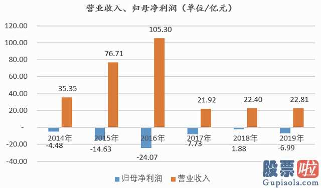 今天美股行情走势新闻：途牛旅游靠近股票退市绿线发售六年亏损59亿赚得越幸亏得越