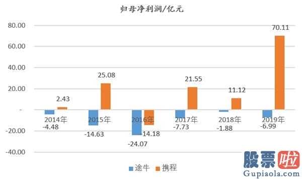 投资美股那家券商最低 途牛旅游靠近股票退市绿线发售六年亏损59亿赚得越幸亏得越