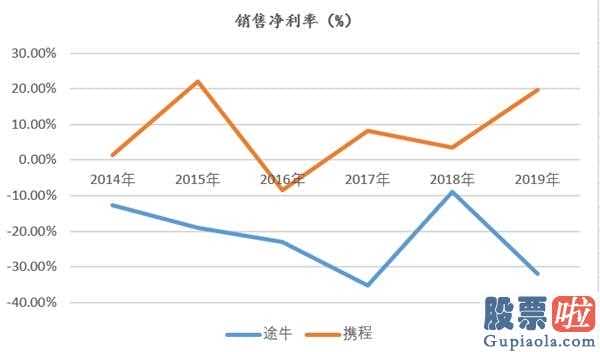 投资美股那家券商最低 途牛旅游靠近股票退市绿线发售六年亏损59亿赚得越幸亏得越