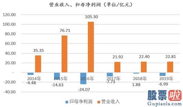 投资美股那家券商最低 途牛旅游靠近股票退市绿线发售六年亏损59亿赚得越幸亏得越