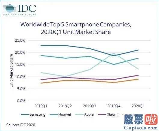 投资美股初学者心得 暴跌77%!iPhone迈入“至黑时刻?店面很多被关我国