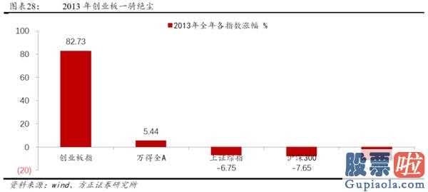 2020中国股市预测分析 2014年创业板股票(159915)全年度公司估值销售业绩双