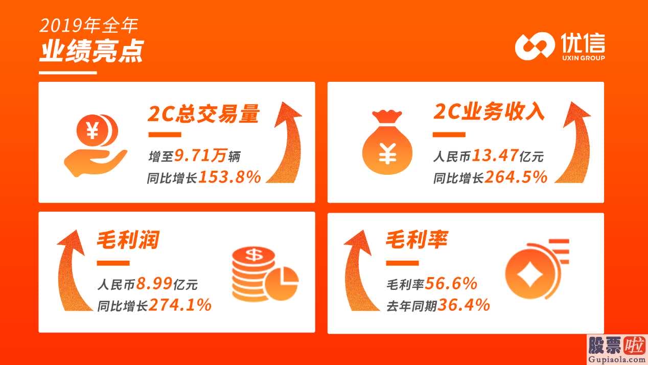 老虎证券开户投资美股 优信今年报:全国购营业额13