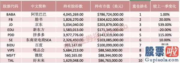 雪盈证券投资美股_景林一季度买入京东商城5倍买入中通速递40倍!砍仓特斯拉汽