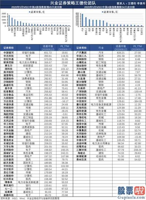 明天股票行情预测分析：MSCI发布2020上半年度指数值决议结果,仍保持A股20%