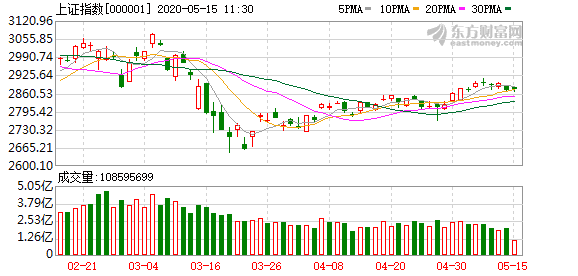 3月股市预测分析最新消息 A股小幅度高开走强后波动下降回补缺口后反跳