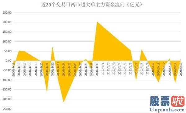 明天股市行情预测分析_超大型单主力吸筹净买进排行两融余额创2个月新纪录