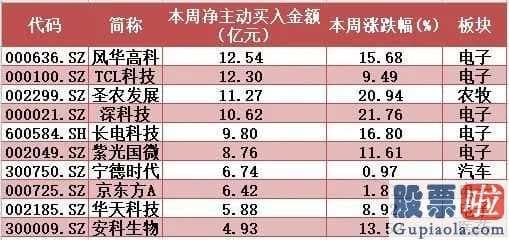 明天股市行情预测分析_超大型单主力吸筹净买进排行两融余额创2个月新纪录