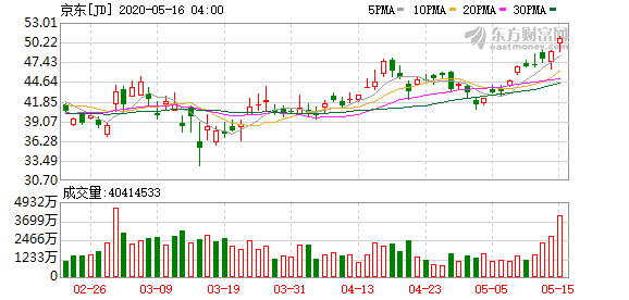 美股王 投资家多少钱_京东今年Q1惊叹“大摩?收益提高超预估用户增长创出淡旺季