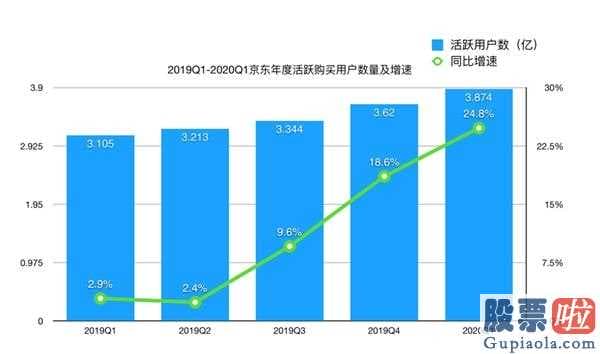 美股王 投资家多少钱_京东今年Q1惊叹“大摩?收益提高超预估用户增长创出淡旺季