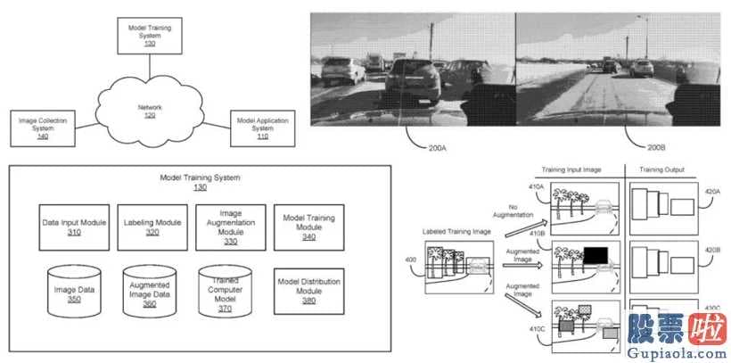 美股 投资开户-特斯拉汽车专利权:运用加强型监控摄像头图象高效率训炼神经元网