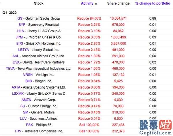 香港账户投资美股：股神巴菲特一季度持股总市值降低665亿美金售卖高盛公司等1