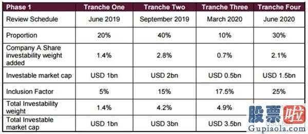 股市行情分析预测网站：富时罗素列入A股第一阶段列入因素提高将所有进行