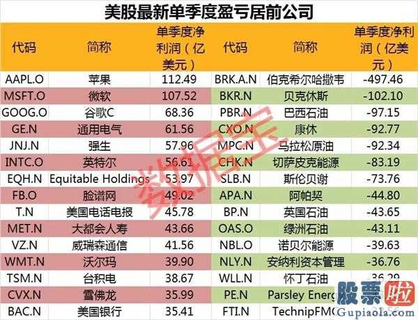 美股投资者赚钱吗：拼多多平台再疯涨总市值吊打京东商城股神巴菲特成亏本王