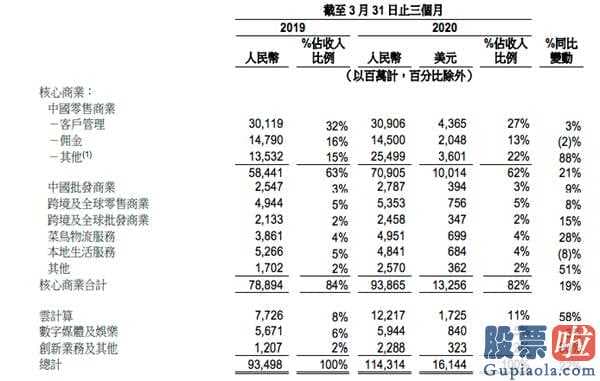 美股投资回报率-阿里巴巴“父亲”上年增加客户七成来源于“五环外”