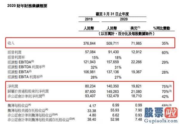 美股投资回报率-阿里巴巴“父亲”上年增加客户七成来源于“五环外”