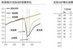 美股的投资经验 美银:英国四年经济发展被刮平二季度GDP将狂跌至