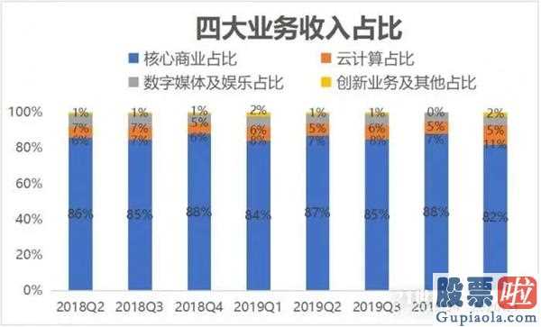 投资美股比较少多少股-没有意外惊喜!阿里巴巴一季度营业额与盈利增长速度下降显著被