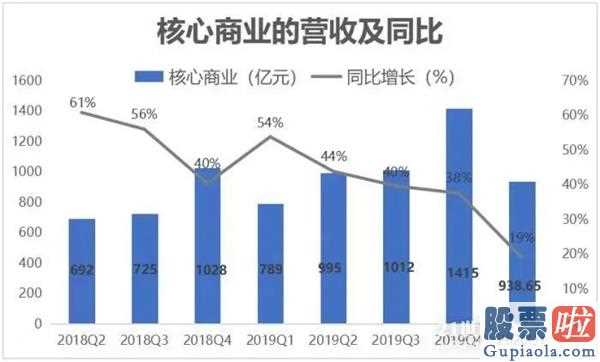 投资美股比较少多少股-没有意外惊喜!阿里巴巴一季度营业额与盈利增长速度下降显著被